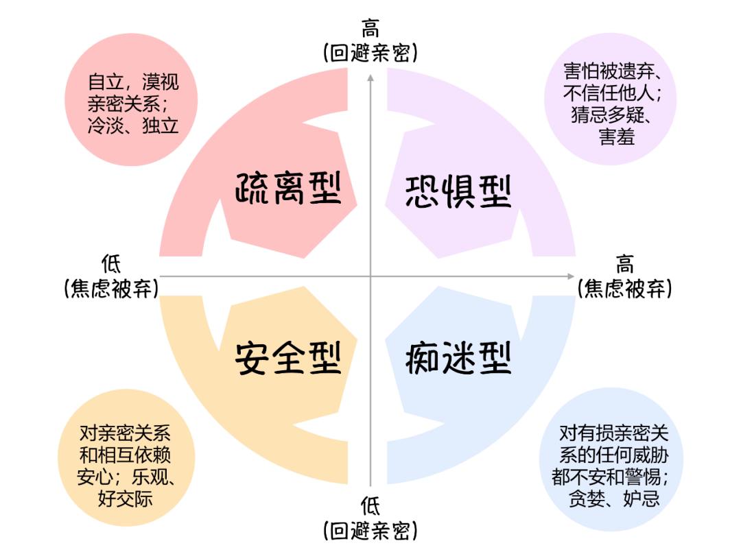 心理學家將成人的依戀模式分為四種類型,分別是:安全型,痴迷型,疏離型