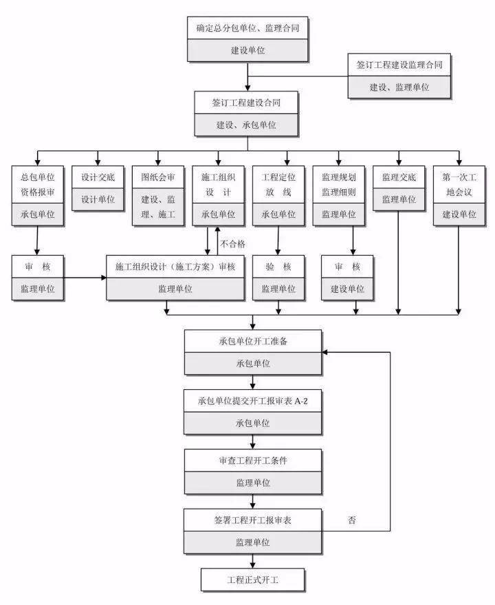 收藏这25张图搞懂工程建设项目全套流程