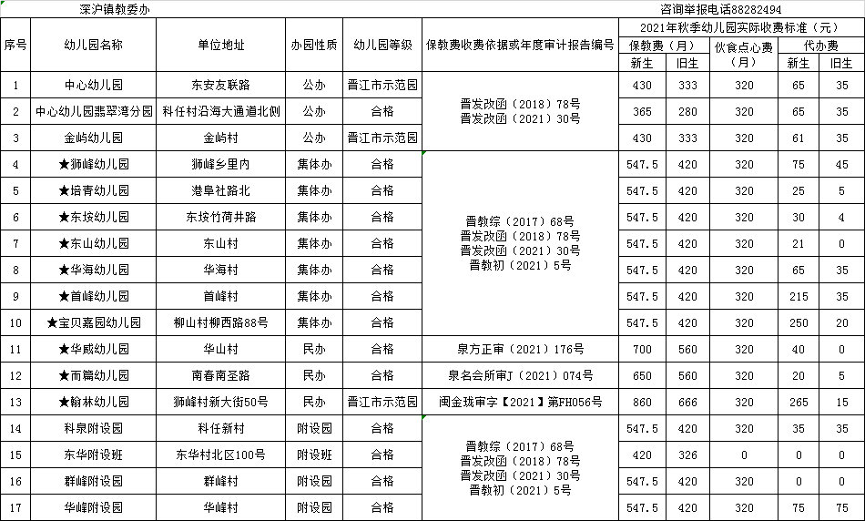 进行|【权威发布】公示！晋江市2021年秋季幼儿园收费标准