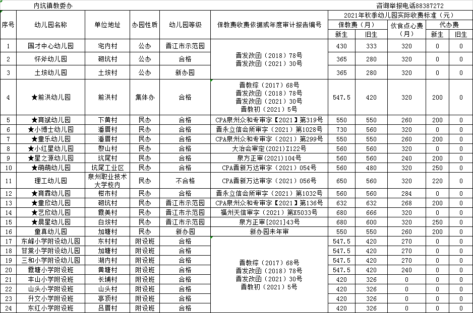 进行|【权威发布】公示！晋江市2021年秋季幼儿园收费标准