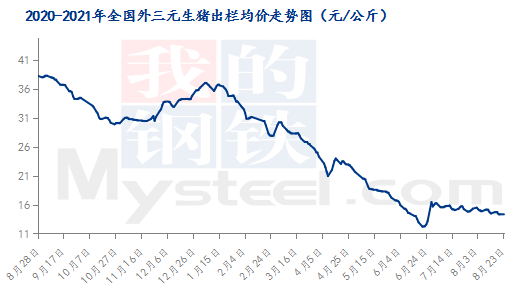 2020-2021年全国外三元生猪出栏均价走势图