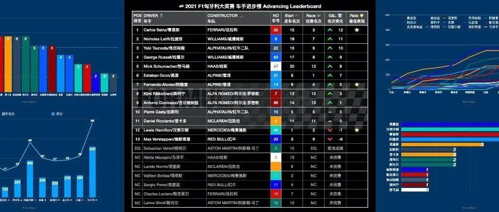 【F1】车手进步榜：F1 2021前半程数据分析_比赛