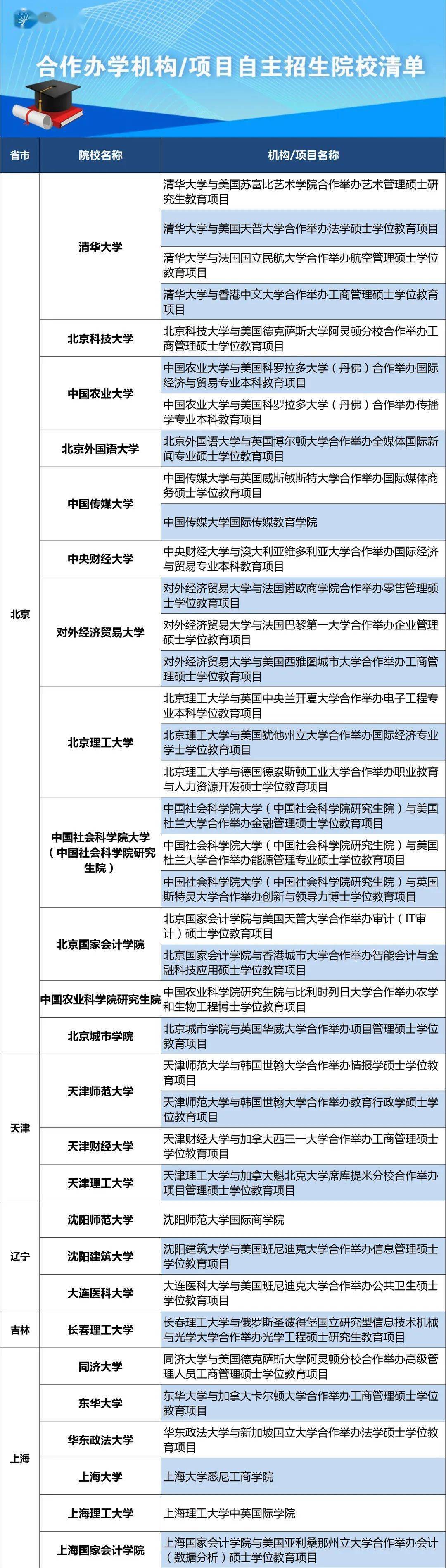 教育部公佈54所中外合作辦學自主招生院校清單