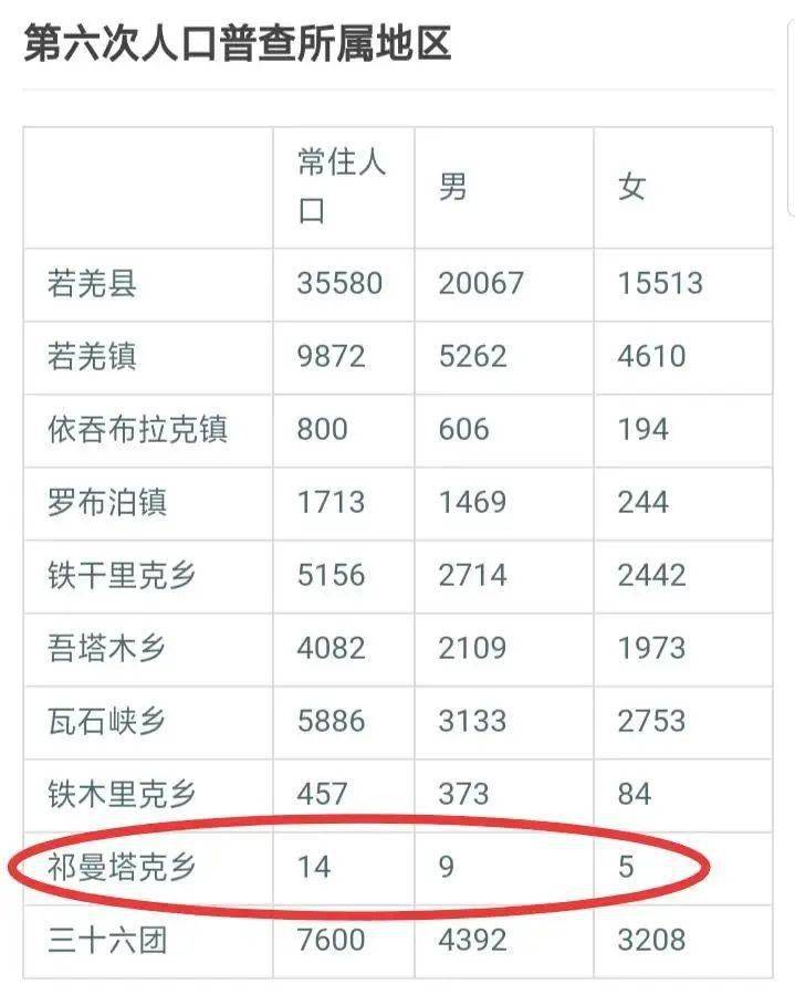 第一个"全国之最"是祁曼塔格乡距离若羌县城560公里,是中国距离县城最