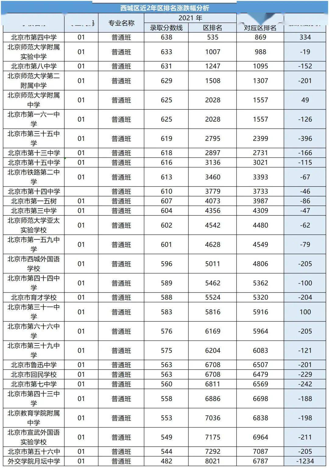 2021北京13區中考錄取分數線出爐附近2年區排名漲跌幅變化