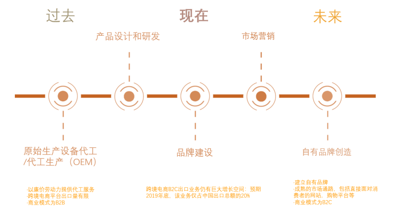 研发,生产和后端供应链生产能力后,开始探索建立自主品牌