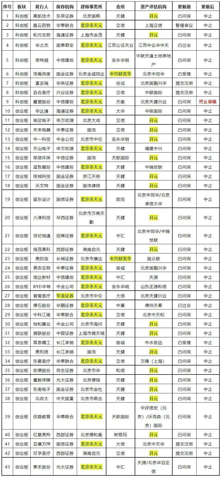 突发！多米诺骨牌效应！61家IPO项目被中止..._搜狐网