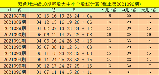 强哥双色球2021097期:龙头凤尾推荐06,33,蓝球关注2路号