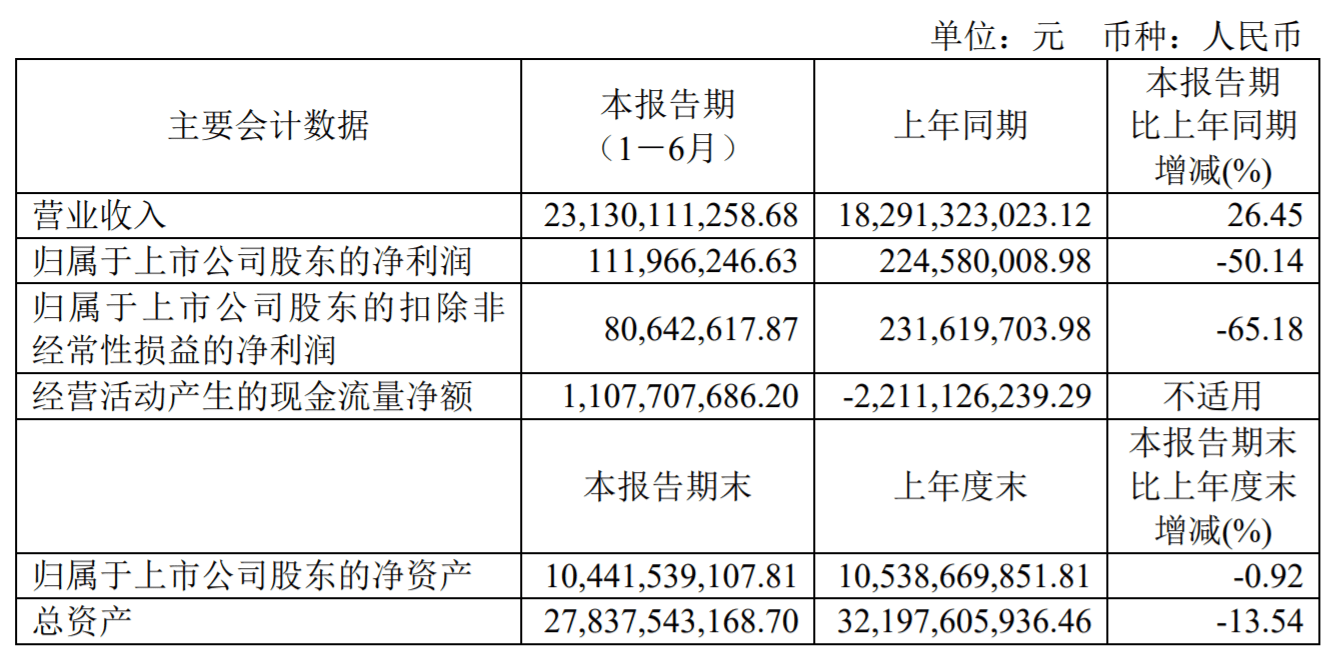 12亿元,同比减少50.14|中报快讯