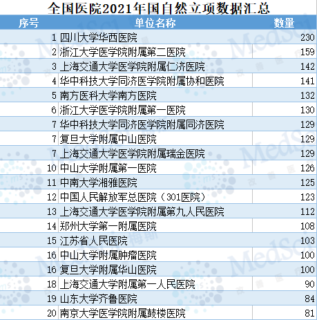 另外還有華中科技大學同濟醫學院附屬協和醫院(141項),南方醫科大學