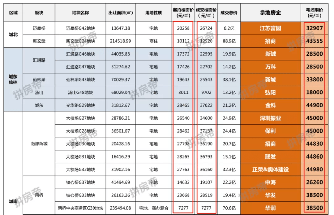 南京第二批“两集中”53幅地出炉!土拍规则大调整_地块