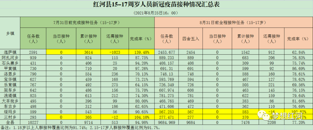 8月25日最新数据!红河县新冠疫苗接种情况汇总