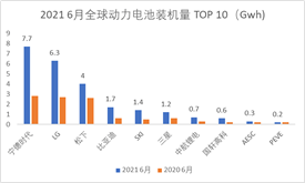 上汽会给宁德gdp带来多少_动力电池 宁德联合上汽带来新变局 比亚迪打破封闭谋求发展