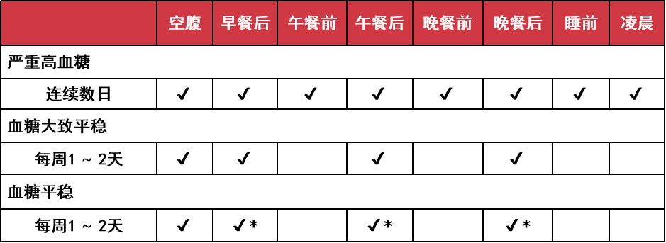 治疗|指尖血糖监测方案，你真的会选择吗？