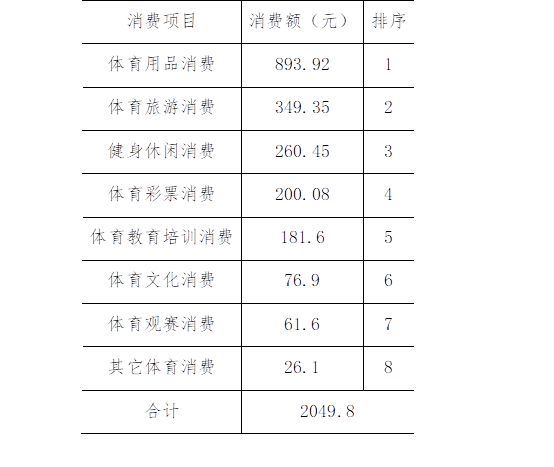 人均体育消费49 8元丨19年山东省体育消费调查报告出炉 极真健身资讯网