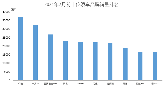 2021年轿车排行榜_2021年7月前十位轿车品牌销量排名!我国汽车销量十二年蝉联全球第...