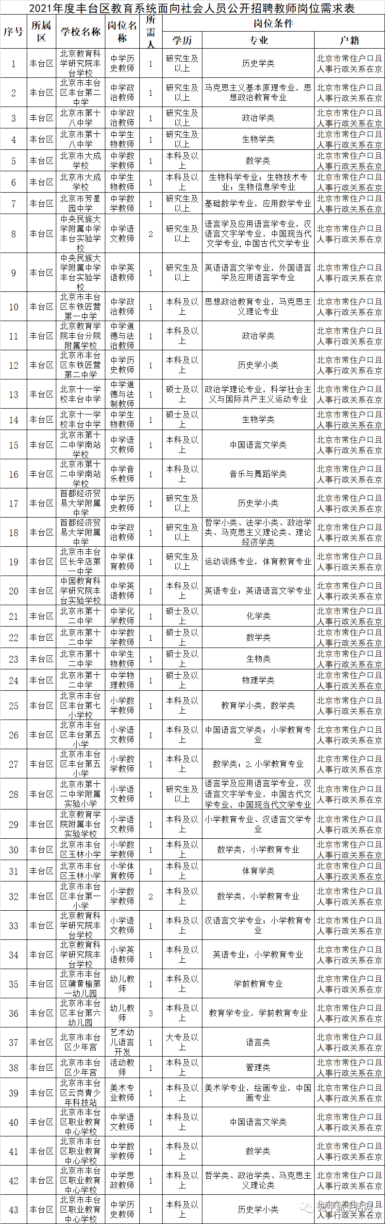 豐臺區教委所屬事業單位公開招聘47人詳情戳這裡