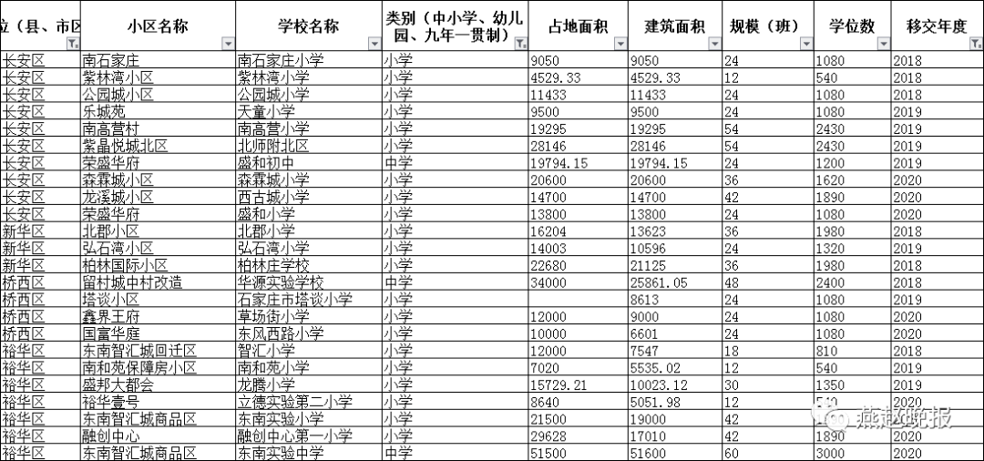 数量|【992 | 教育】石家庄市区又多三所小学！预计明年还有10所中小学投用→