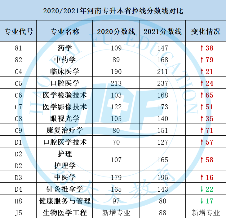 河南專升本醫學熱門專業分析,這個專業薪資竟然這麼高!