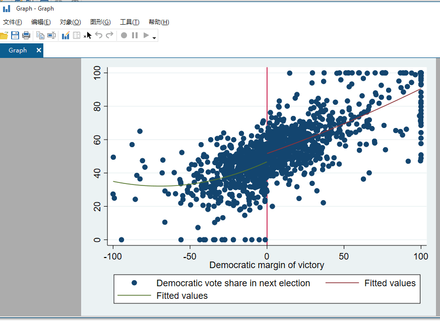twoway (scatter vote margin) (qfit vote marginifmargin>0)(qfit