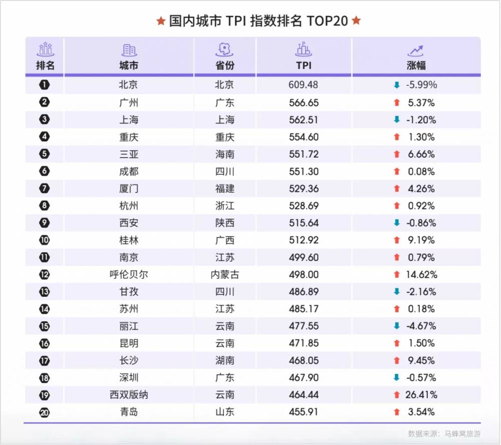 国内旅游城市排名_贵州旅游十大景点排名(3)