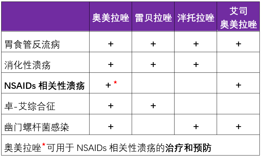 奥美拉唑雷贝拉唑泮托拉唑艾司奥美拉唑的区别