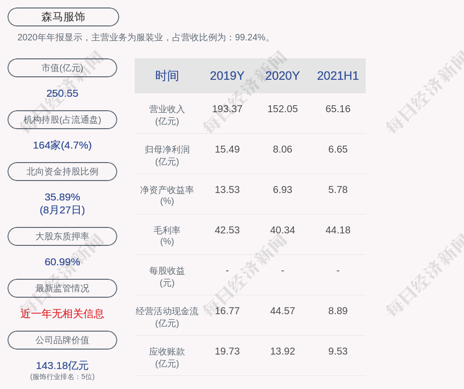 森马服饰2021年半年度净利润约665亿元同比增加298024