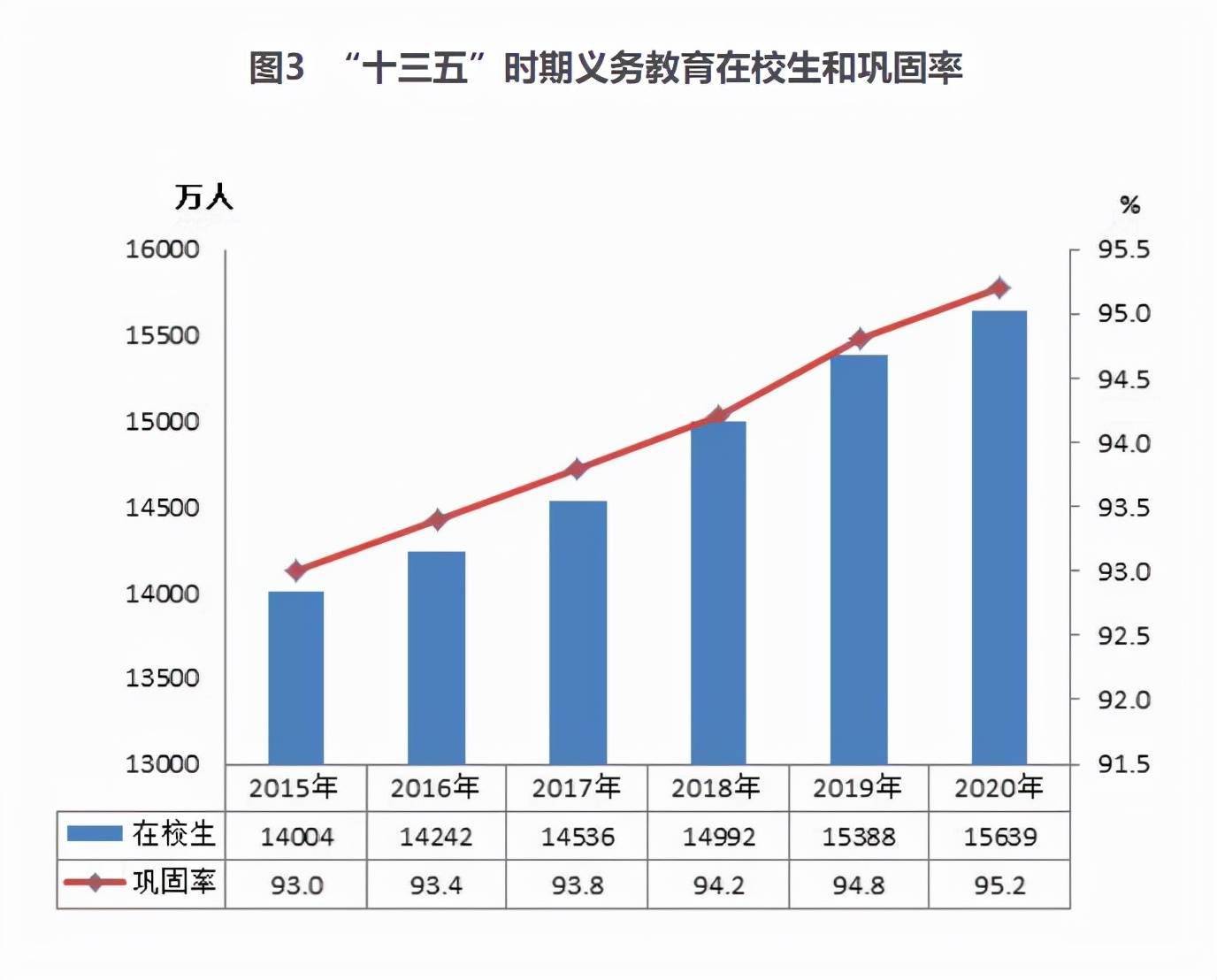 2020年全国在校生共289亿九年义务教育巩固率达952