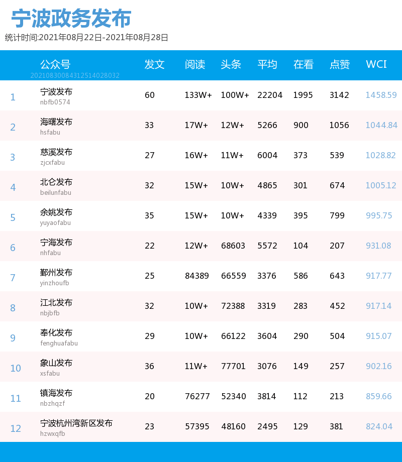 2020微信公众号排行榜_慈溪微信公众号周排行榜(8.22-8.28)