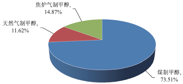 新书推荐之能化期货甲醇二
