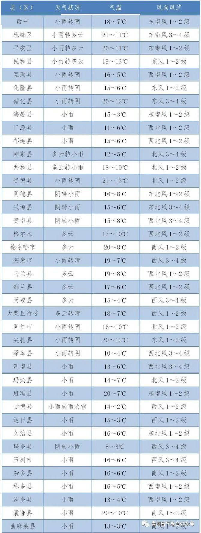 西宁未来一周天气预报今日情况