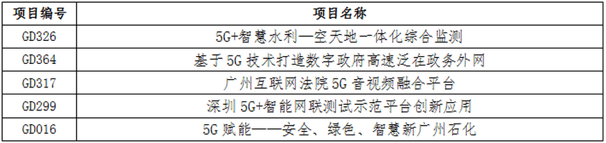 项目|第四届“绽放杯”5G应用征集大赛广东区域赛决赛在广州市黄埔区圆满落幕