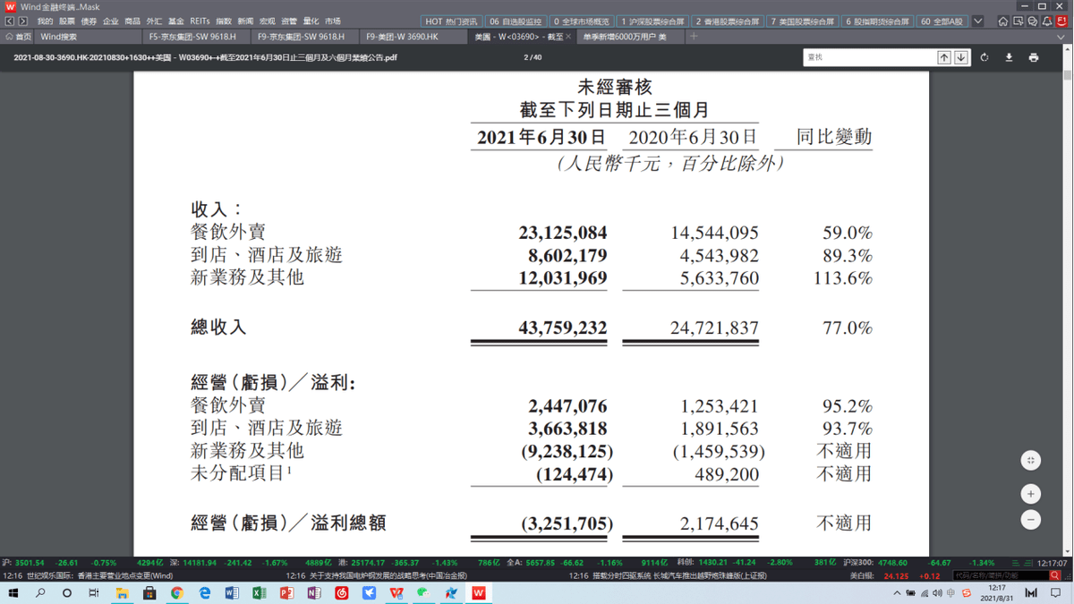 美團Q2營收增至438億元 力推「站長培養計劃」提升騎手職業技能 科技 第1張