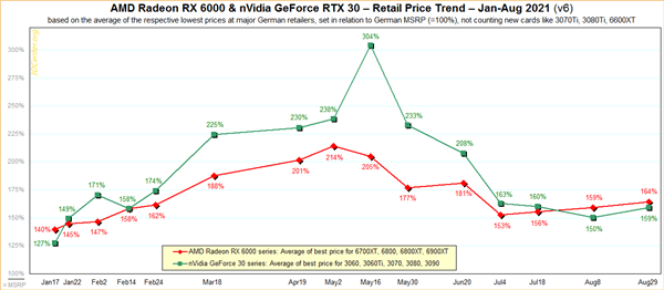 NVIDIA、AMD显卡都更贵了!平均售价最高超官方指导价三倍