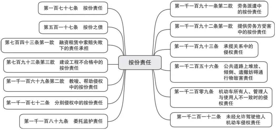 有关责任的思维导图图片