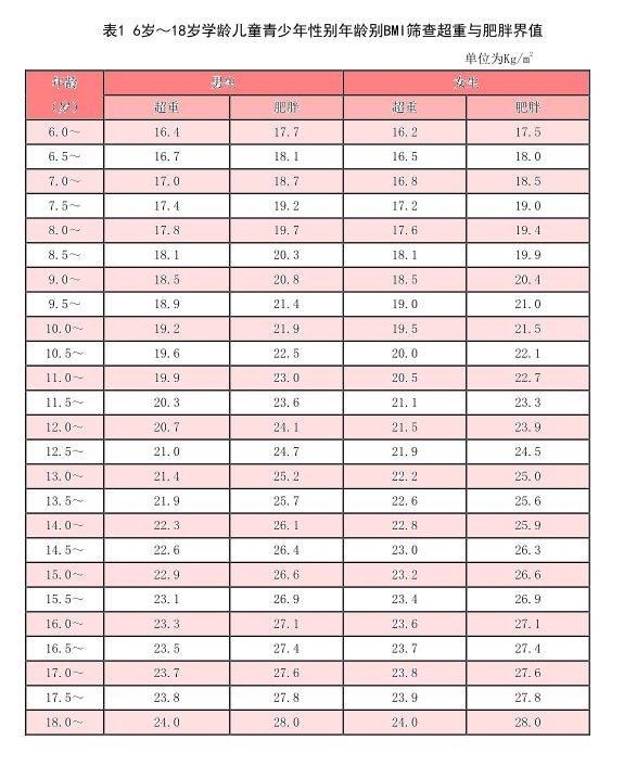成长|开学季，别让肥胖成为“孩子成长的烦恼”！