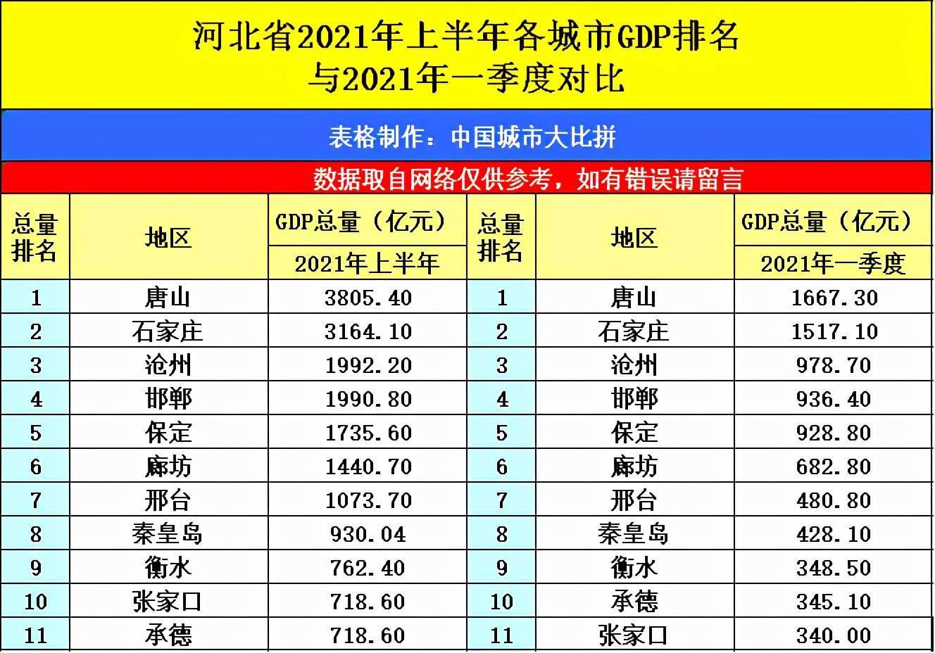 东北城市gdp2021排名_浙江杭州与山东青岛的2021年一季度GDP谁更高