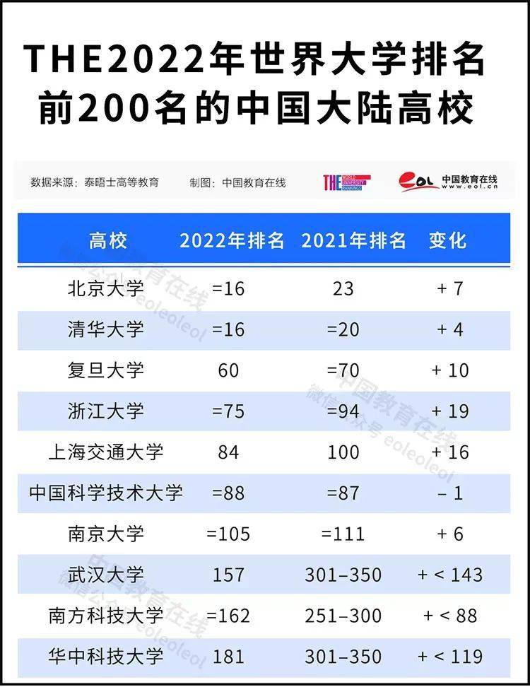 2022泰晤士世界大学排名公布!中国共147所高校上榜,我省2所