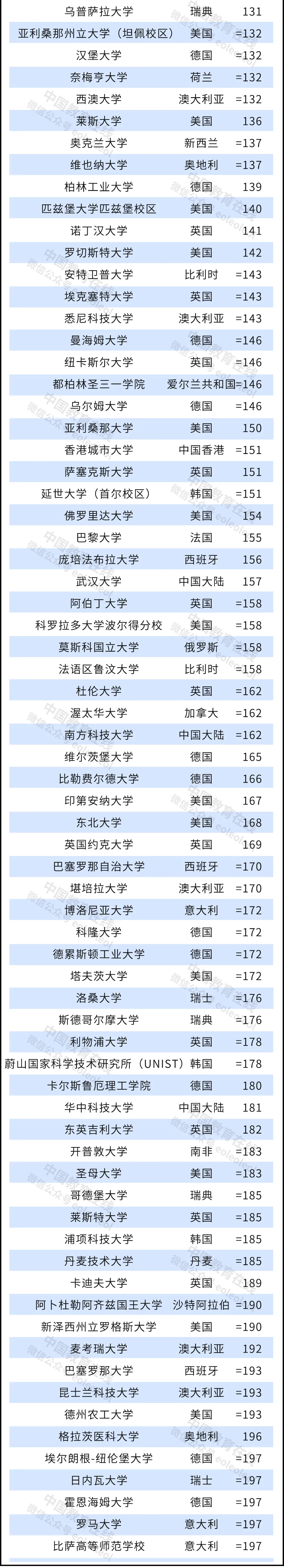 高等教育|清北并列！史上最高排名！2022泰晤士高等教育世界大学排名公布