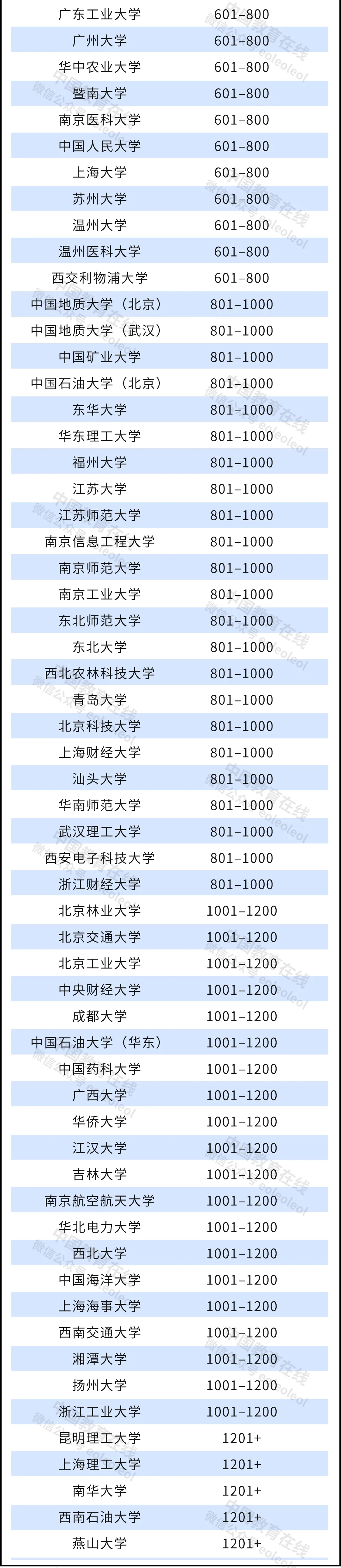 高等教育|清北并列！史上最高排名！2022泰晤士高等教育世界大学排名公布