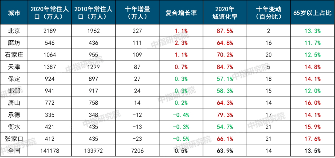 保定市常住人口_保定人看过来,咱们大保定就是这么厉害(3)