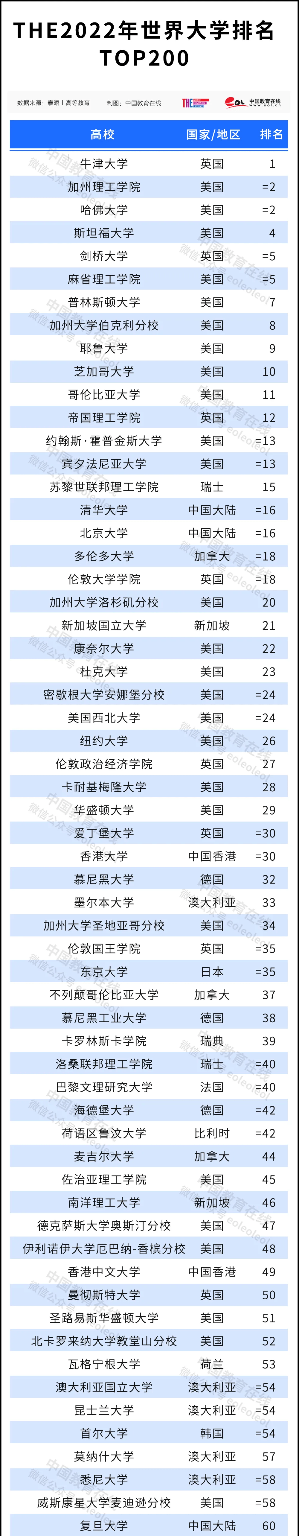 高等教育|清北并列！史上最高排名！2022泰晤士高等教育世界大学排名公布