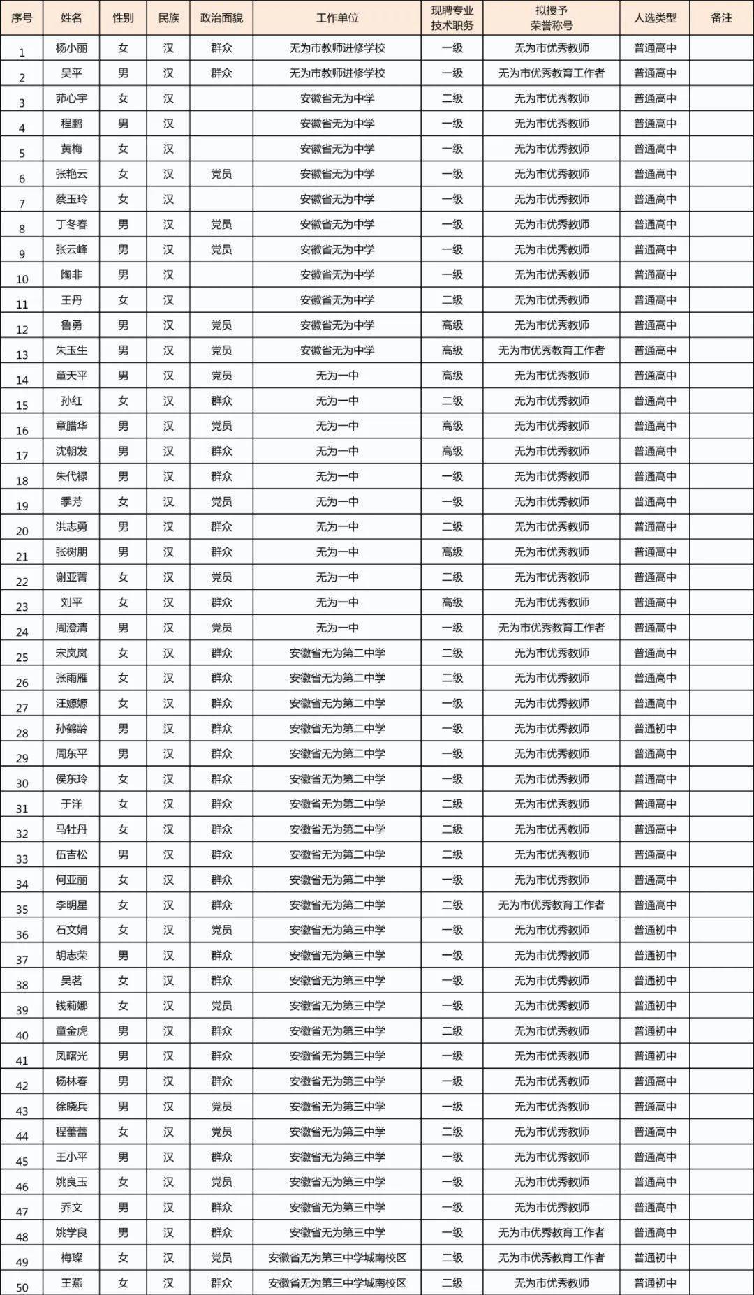 无为人口_安徽 净增人口152.7万,6市增长10市下降,合肥的增幅全省第一(2)