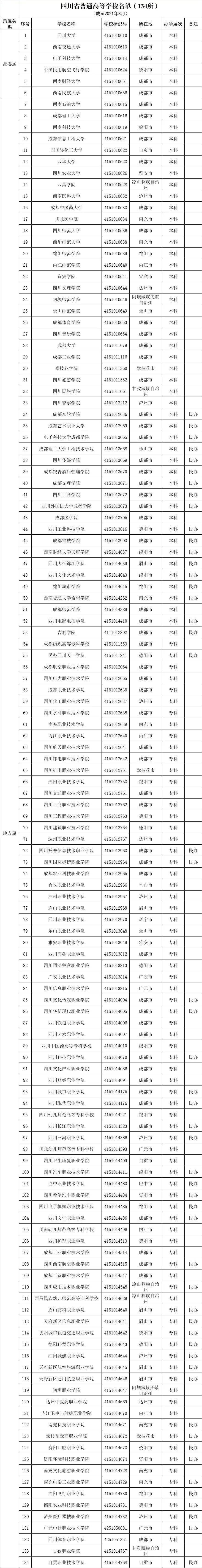 张可|134所四川省普通高等学校集合啦~