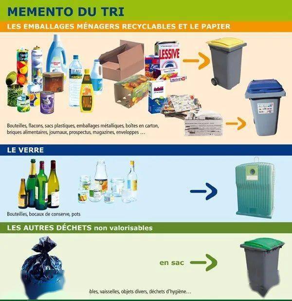 相信大家刚来法国的时候,都学习过  "法国垃圾分类大法".