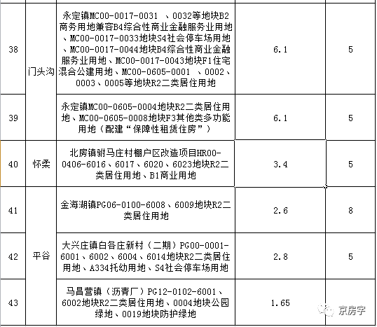 第二批集中供地43个地块 未来房屋销售价格出炉!_指导价