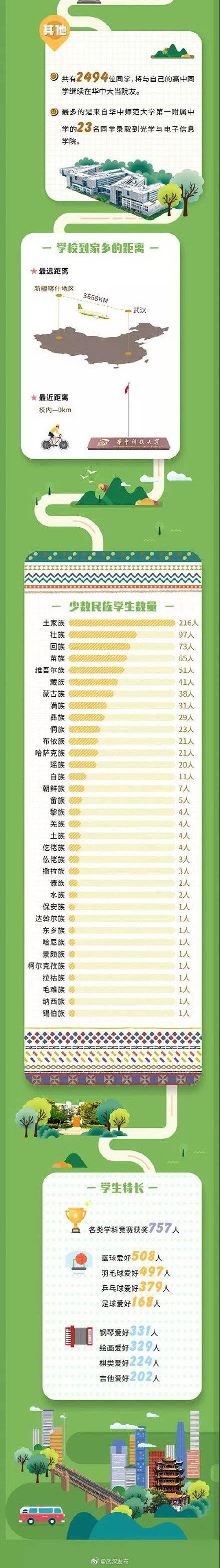 新生|2021华科大新生大数据出炉