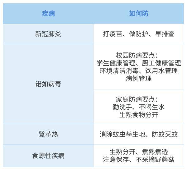 病毒|广东疾控最新提醒！9月要提防4种病