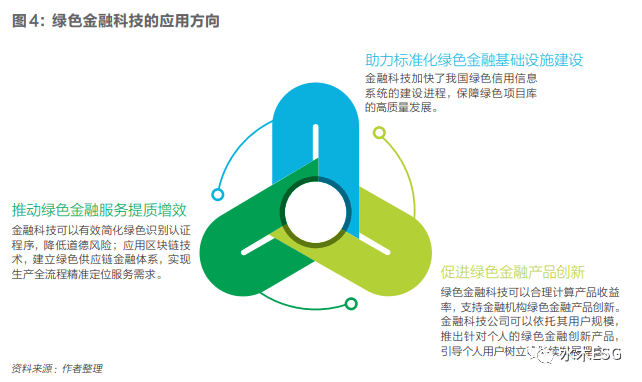 中國綠色金融科技發展歷程和現狀