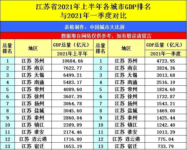 项城市2021gdp排名_2021上半年各省市GDP排行,谁掉队了(3)